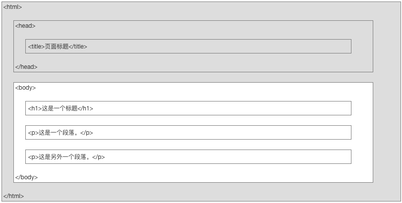 page structure
